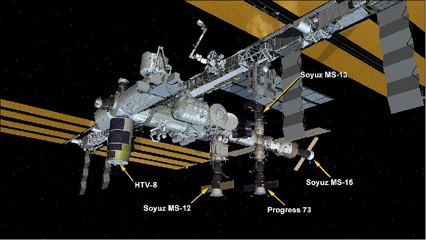 Figure 4: International Space Station Configuration. Five spaceships are attached to the space station including Japan’s HTV-8 cargo craft with Russia’s Progress 73 resupply ship and Soyuz MS-12, MS-13 and MS-15 crew ships (image credit; NASA)