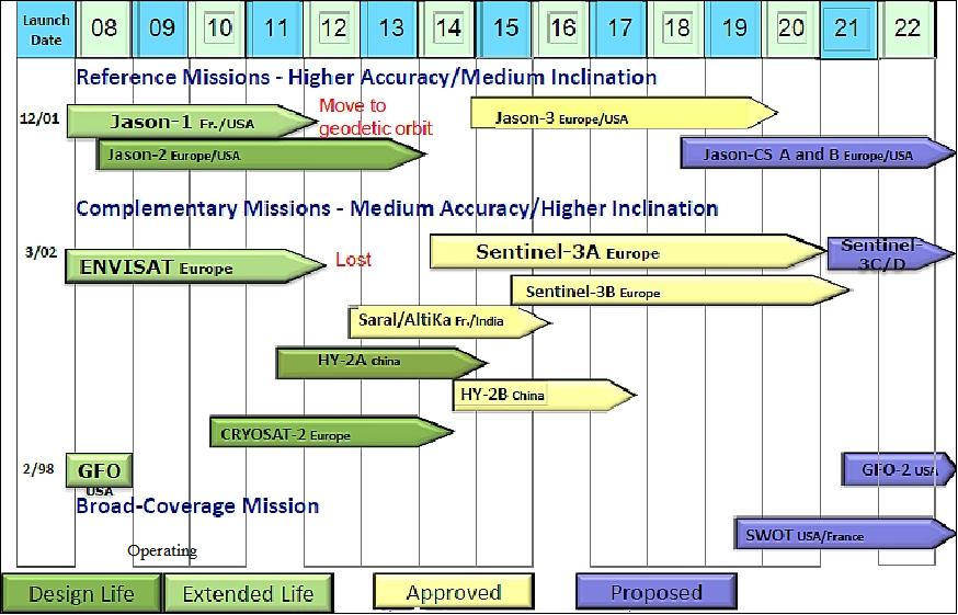 Figure 14: Overview of altimetry missions, program status as of Sept. 2012 41)