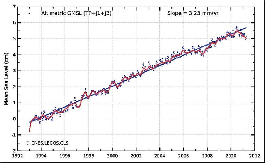Figure 13: Mean sea level measurements since 1993 (image credit: CLS, CNES, LEGOS, NASA)