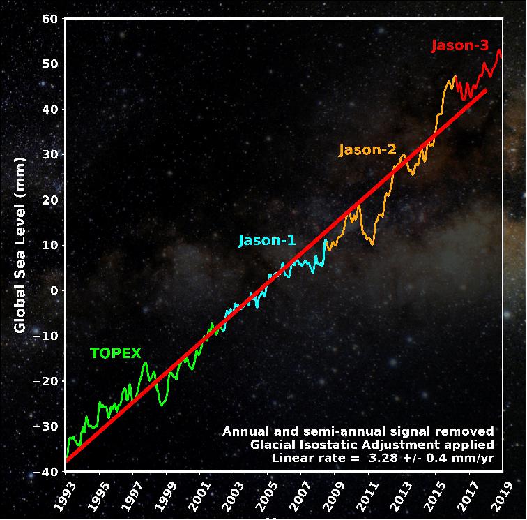 Figure 5: Global sea level has shown a steady rise since the early 1990s as measured by Jason-2/OSTM, its predecessor missions, and Jason-3 (image credit: NASA/JPL-Caltech)