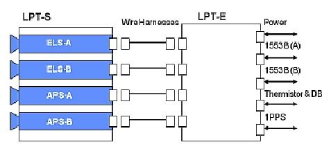 Figure 26: Block diagram of the LPT (image credit: JAXA)