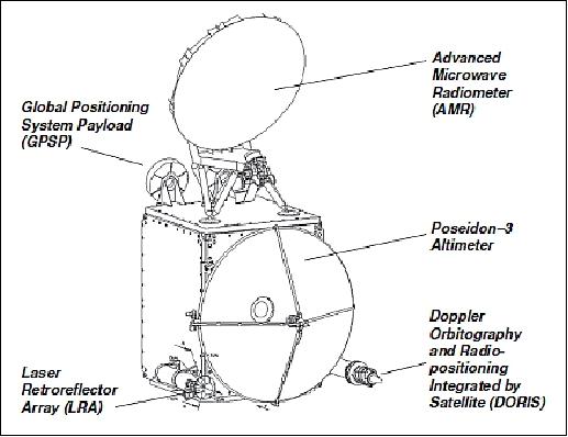 Figure 22: The Jason-2/OSTM spacecraft with the payload accommodation (image credit: NASA/JPL, Ref. 6)