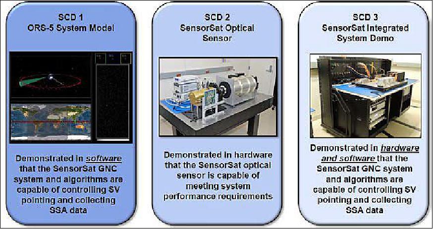 Figure 1: ORS-5 SCDs (Systems Capabilities Demonstrations), image credit: USAF /ORSO)