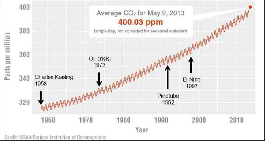 Figure 1: Carbon dioxide concentration in the atmosphere from 1958 to 2013 (image credit: CNES)