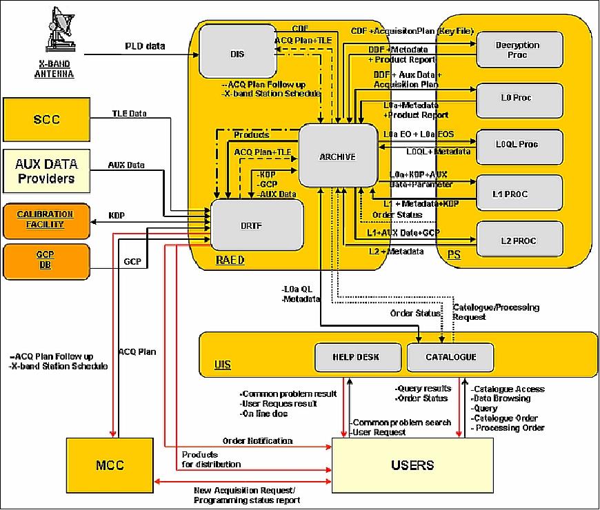 Figure 25: Overview of the IDHS processing system (image credit: CGS)