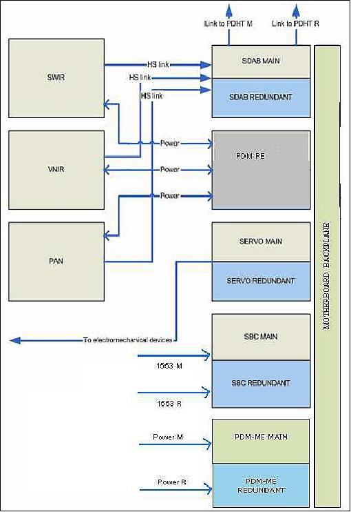 Figure 22: Block diagram of the MEB (image credit: Selex ES)