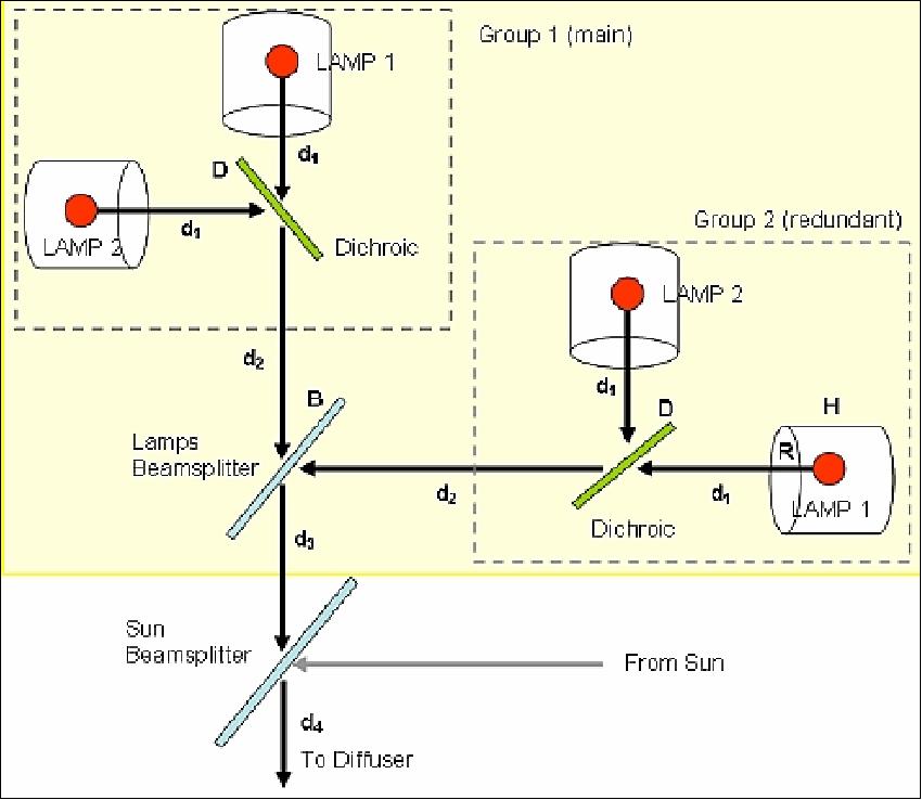 Figure 21: Schematic view of the internal radiation path sources (image credit: Selex ES)