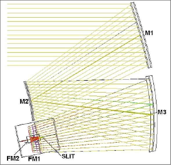 Figure 15: Schematic view of the telescope configuration (image credit:Selex ES)