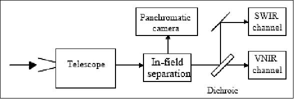Figure 14: Block diagram of the optics unit (image credit:Selex ES)