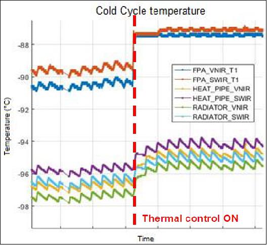 Figure 11: VNIR and SWIR FPA cold chain temperature control loop performances. The FPA thermal stabilization is better than 0.1 K (image credit: Leonardo SpA, ASI)