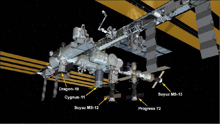 Figure 6: July 27, 2019: International Space Station Configuration. Five spaceships are parked at the space station including the SpaceX Dragon cargo craft, Northrop Grumman's Cygnus space freighter, the Progress 72 resupply ship and the Soyuz MS-12 and MS-13 crew ships (image credit: NASA)