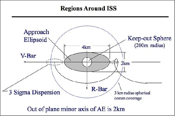 Figure 4: ISS departure zone (image credit: NASA)