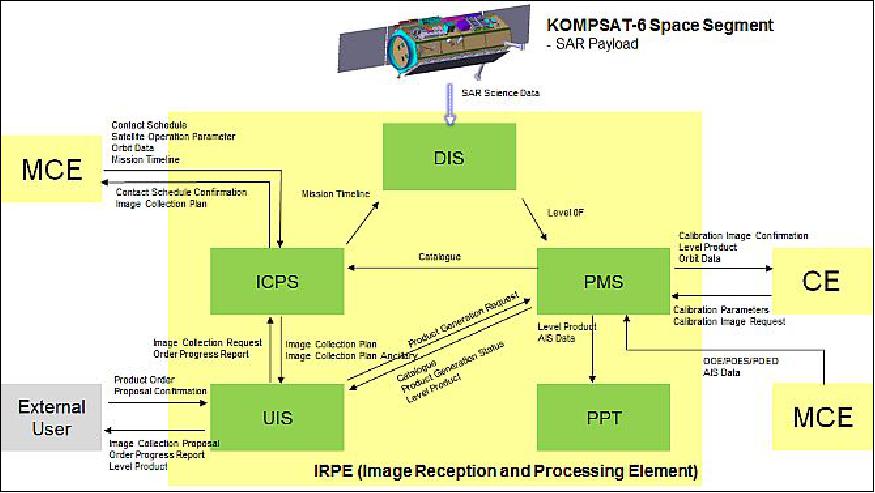 Figure 19: Architecture and interfaces of KOMPSAT-6 IRPE (image credit: KARI)