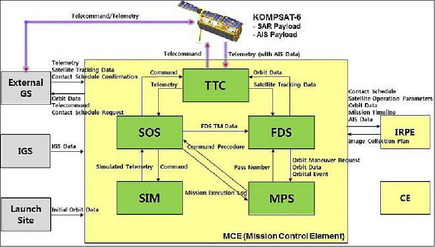 Figure 18: Architecture and interfaces of KOMPSAT-6 MCE (image credit: KARI)