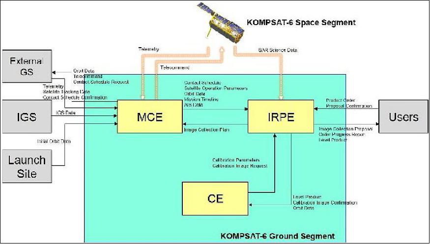 Figure 17: Architecture and interfaces of the KOMPSAT-6 ground segment (image credit: KARI)