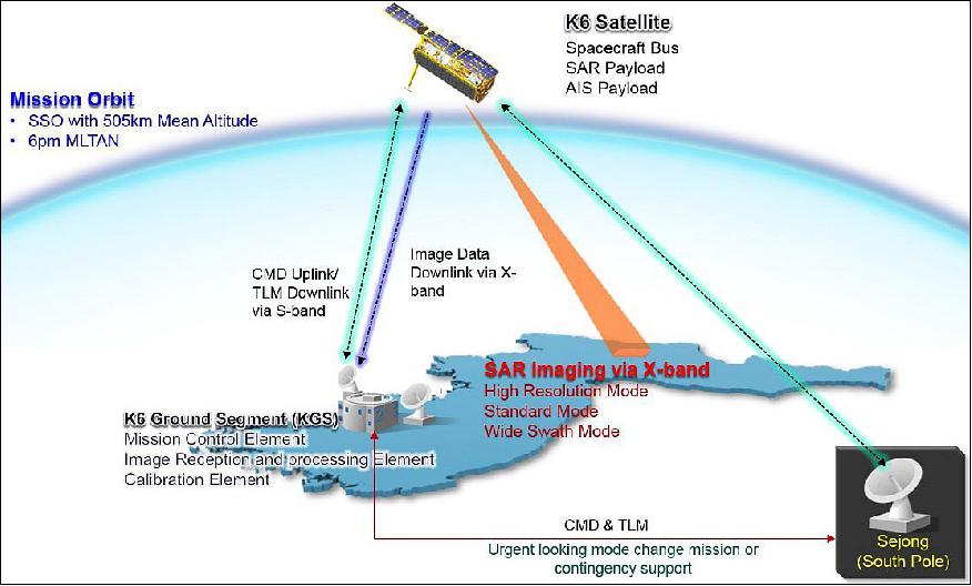 Figure 16: System architecture of the KOMPSAT-6 mission (image credit: KARI)