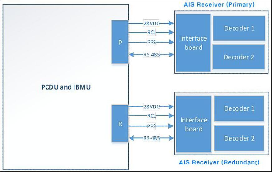 Figure 13: Electrical interfaces between the AIS receiver and the PCDU/IBMU (image credit: ETRI)