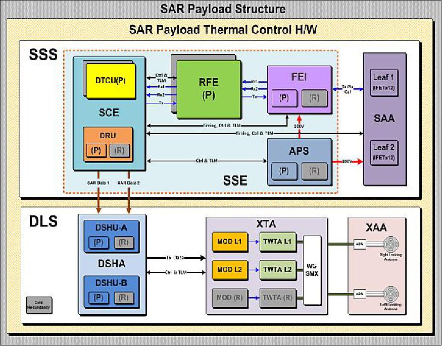 Figure 12: Functional block diagram of the XSAR payload including redundancy (image credit: KARI)