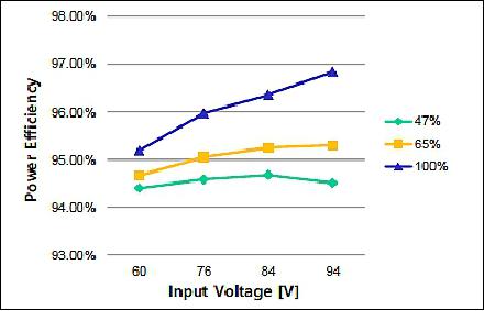 Figure 9: Measured solar array regulator efficiency (image credit: KARI)