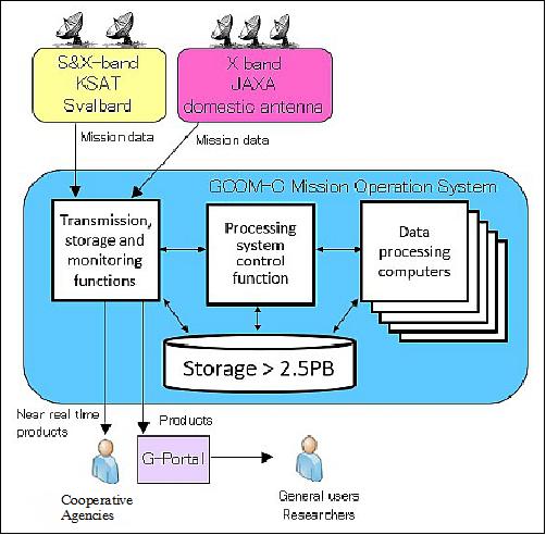 Figure 20: Process flow in mission operation system (image credit: JAXA)