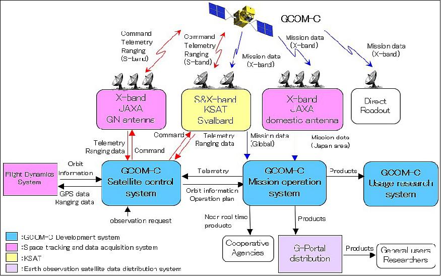 Figure 19: GCOM-C ground system overview (image credit: JAXA)