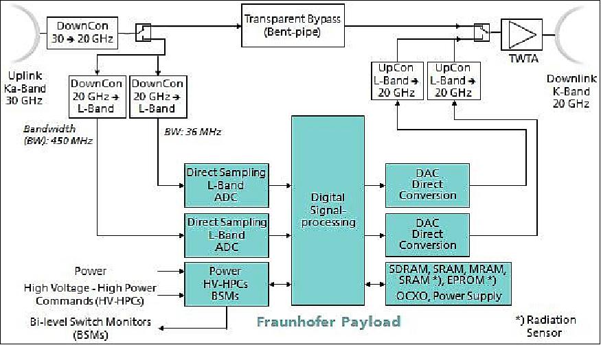 Figure 14: Fraunhofer-developed payload architecture for the Heinrich Hertz Satellite (image credit: Fraunhofer IIS/Karlheinz Kirsch)