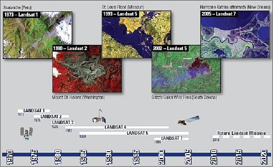 Figure 17: Three decades of continuing Earth imaging service provided by Landsat (image credit: USGS)