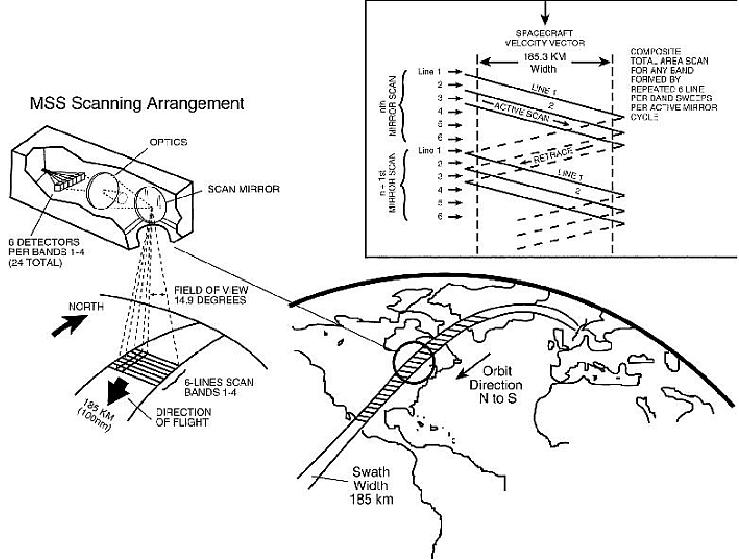 Figure 12: Enlarged view of MSS scanning geometry and image projection (image credit: NASA)