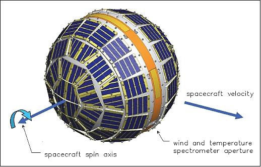 Figure 2: The DANDE spacecraft showing spin alignment orientation (image credit: UCB)