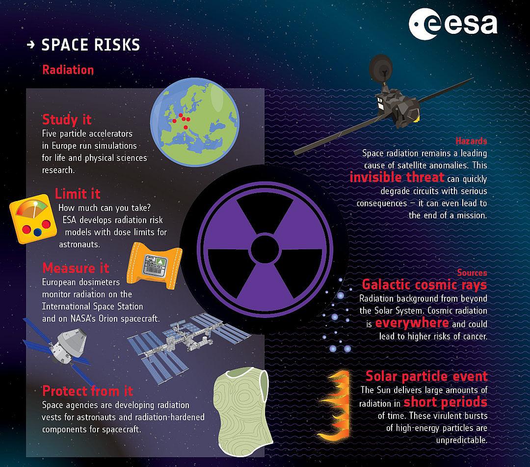 Figure 2: Space risks – Fighting radiation (image credit: ESA)