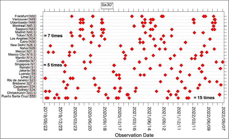 Figure 10: HISUI observation opportunities of large cities in three years (solar elevation ≥30º). Note that cloud contaminations are not considered (image credit: HISUI Team)