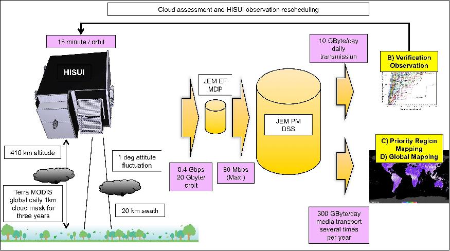 Figure 8: HISUI long-term operation simulation setup (image credit: HISUI Team)