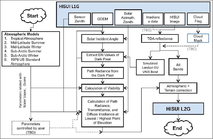 Figure 7: HISUI Level2G processing flow (image credit: HISUI Team)