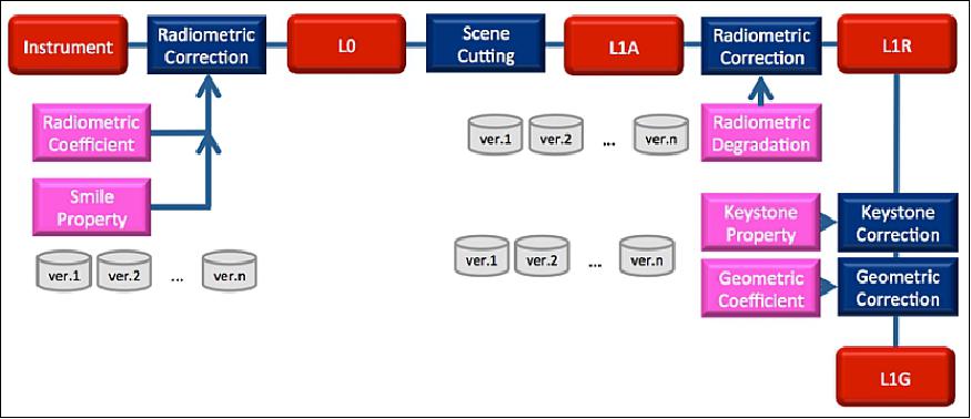 Figure 6: The HISUI Level 1 processing flow (image credit: HISUI Team)