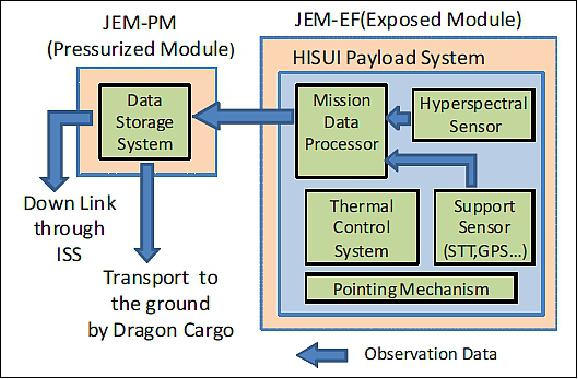 Figure 4: Schematic block diagram of HISUI on the ISS (image credit: HISUI Team)