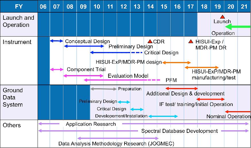 Figure 1: Schedule of HISUI project as of January 2018 (image credit: HISUI Team) 5)