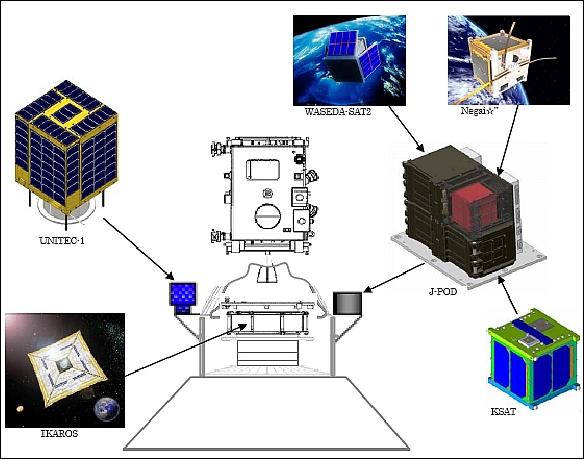 Figure 19: Overview and loading position of the small secondary payloads of the Planet-C mission (image credit: JAXA)