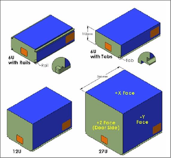 Figure 25: Illustration of the various CubeSat sizes (image credit: CSD consortium)