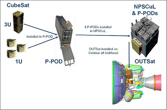 Figure 23: The OUTSat configuration for the Atlas-5 rideshare system (image credit: NRO/OSL) 33)