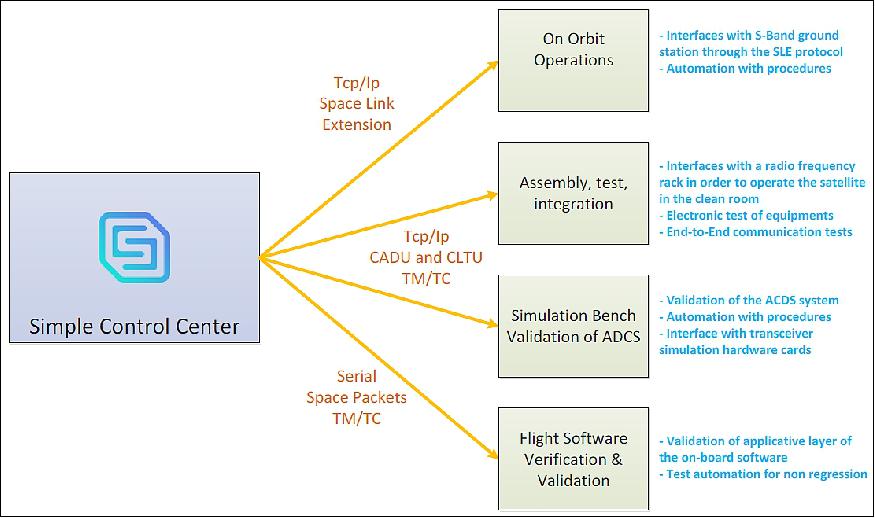 Figure 18: Configuration examples of how we use it to test our satellite. We've gotten to a point where the SCC software has really became a facilitator for us and really saves a lots of time and pain for our engineers. Whereas if you look to classic software on big project: some of them they really are white elephants that ask to the project more human resources, more time, and more budget than it gives you in return (image credit: ISAE-SUPAERO, EyeSat Team)