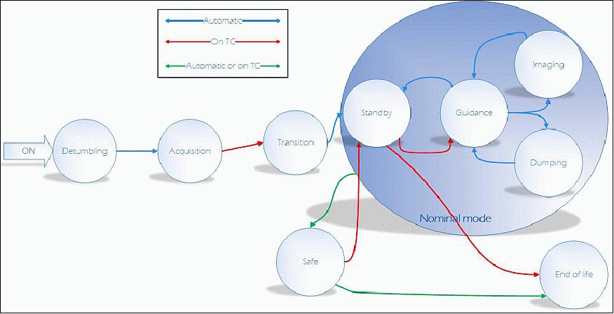 Figure 12: Schematic view of EyeSat's operational mode diagram (image credit: EyeSat Team)