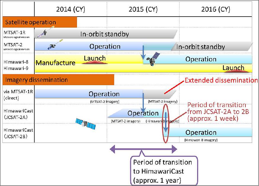 Figure 30: : Schedule for transition from the MTSAT HRIT/LRIT service to the HimawariCast service (image credit: JMA)