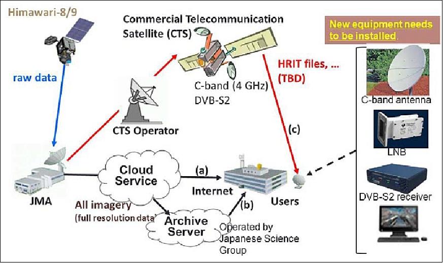 Figure 6: Schematic diagram of the data distribution/dissemination plan for HIMAWARI-8 and -9 (image credit: JMA)