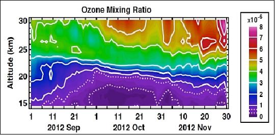 Figure 83: A look inside the 2012 ozone hole with the Ozone Mapper and Profiler Suite shows how the build-up of ozone (parts per million by volume) in the middle stratosphere masks the ozone loss in the lower stratosphere (image credit: NASA)