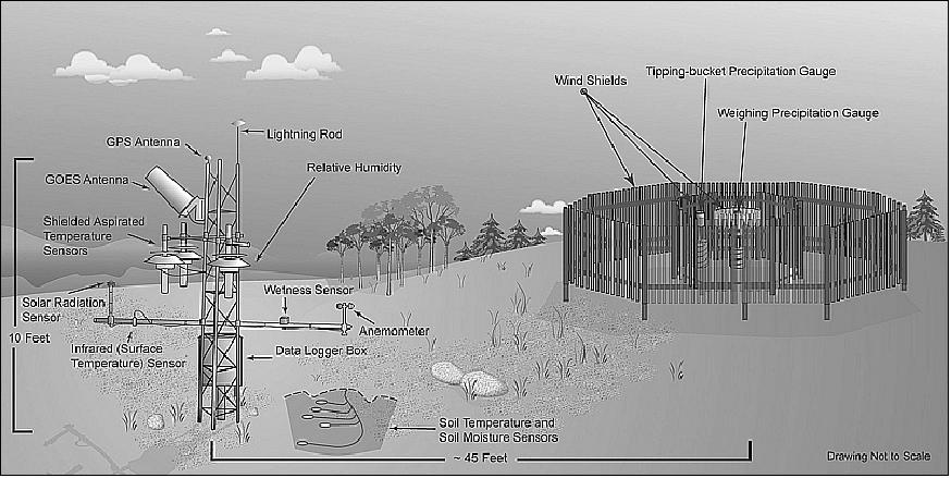 Figure 89: Schematic description of a USCRN (US Climate Reference Network) station (image credit: NOAA, NASA)