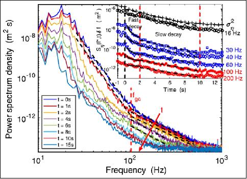 Figure 5: Temporal decay of the wave spectrum S (f,t) for 15 g (image credit: High-gravity Research Team)
