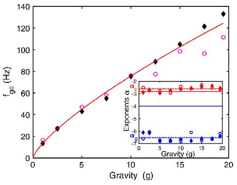 Figure 4: Transition frequency fgc between gravity and capillary wave turbulence regimes versus g*. Vibration amplitude: σΑ = 3.7 (open circles) and 15.5 mm (solid diamonds). Solid line is the prediction of Eq. (1), image credit: High-gravity Research Team