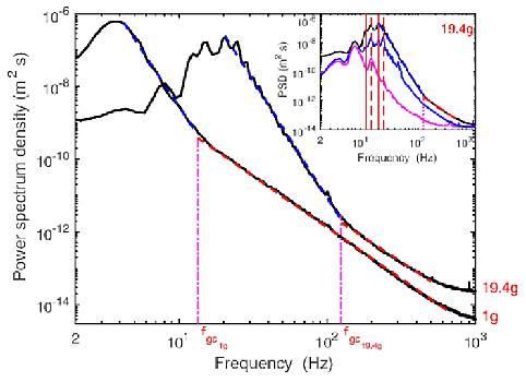 Figure 3: PSD (Power Spectrum Density) of the wave height η (t) for 1 g and 19.4 g. Dashed lines display best power law fits for (blue) gravity and (red) capillary regimes (image credit: High-gravity Research Team)