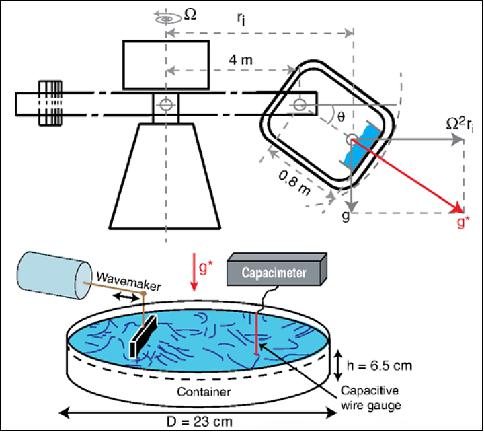 Figure 2: Experimental setup. Top: schema of the large diameter centrifuge showing the generation of an apparent gravity normal to the fluid surface. Bottom: experimental setup inside the gondola (image credit: High-gravity Research Team)
