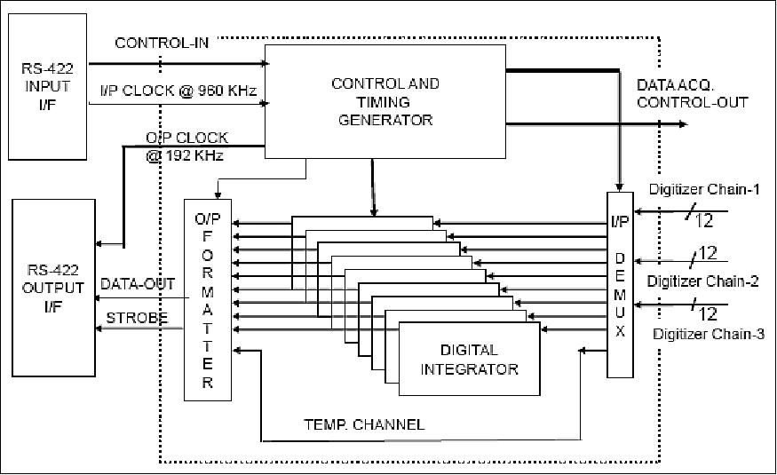 Figure 20: Onboard control and signal processor FPGA (image credit: ISRO)
